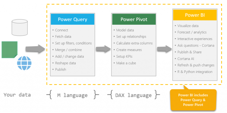 Difference Between Power Pivot, Power Query And Power BI